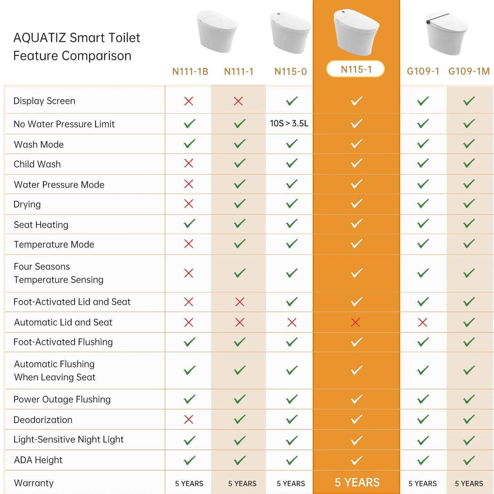 AQUATIZ Intelligent Toilet,Smart Toilet with Bidet, Built-in Tank, 0 Water Pressure Required, ADA Height, Model N115-1